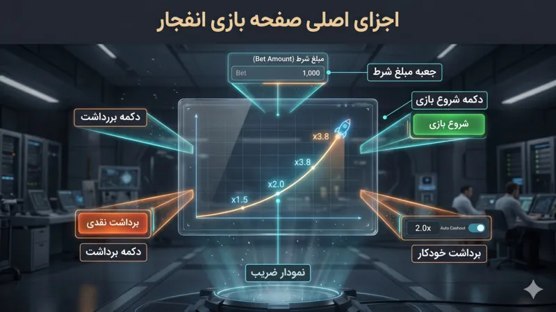 اجزای اصلی صفحه بازی انفجار